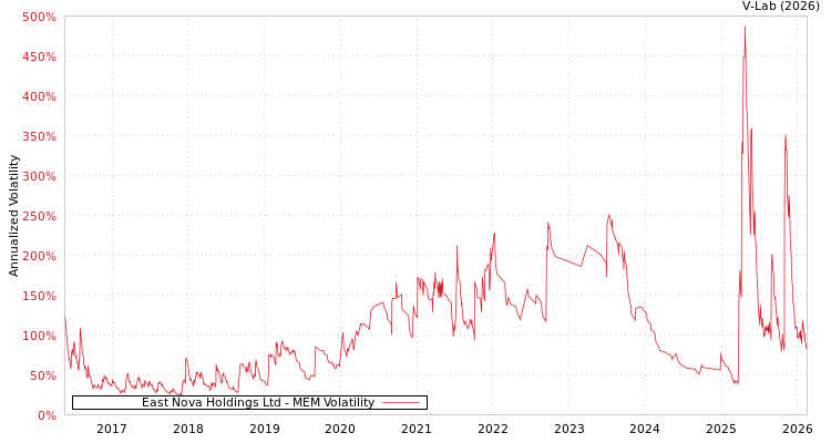 graph of East Nova Holdings Ltd MEM