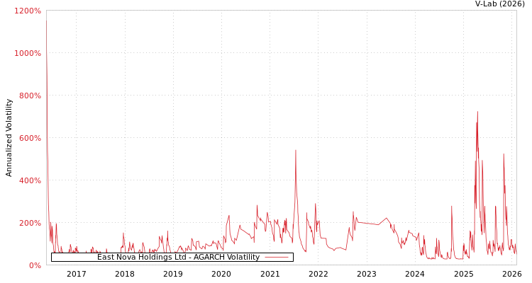 graph of East Nova Holdings Ltd AGARCH