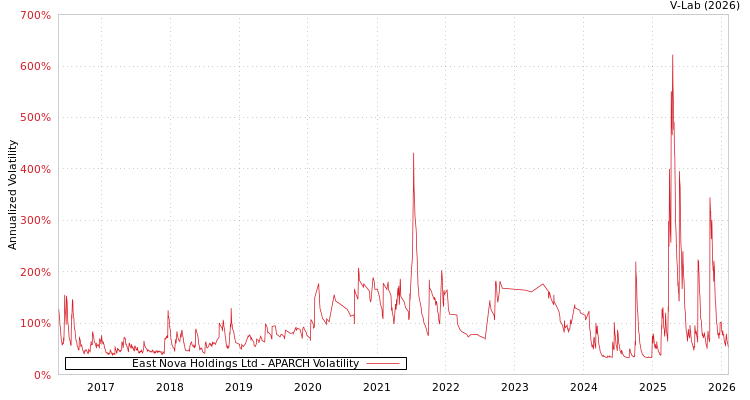 graph of East Nova Holdings Ltd APARCH