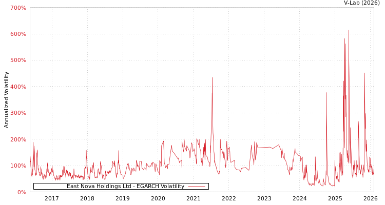 graph of East Nova Holdings Ltd EGARCH