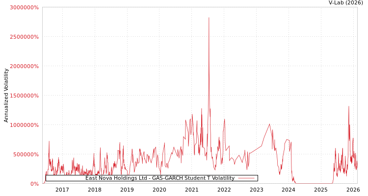 graph of East Nova Holdings Ltd GAS-GARCH-T