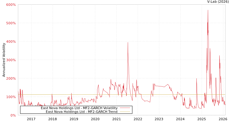 graph of East Nova Holdings Ltd MF2-GARCH