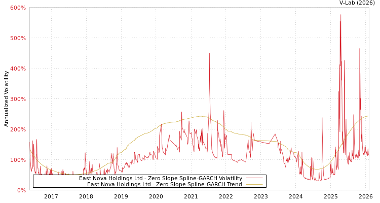 graph of East Nova Holdings Ltd S0GARCH
