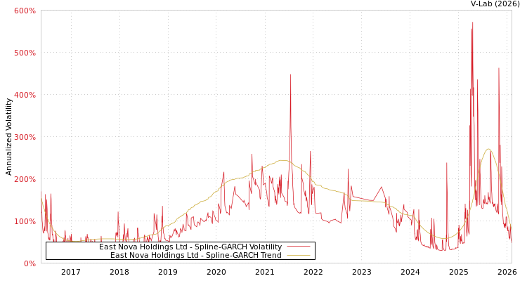 graph of East Nova Holdings Ltd SGARCH