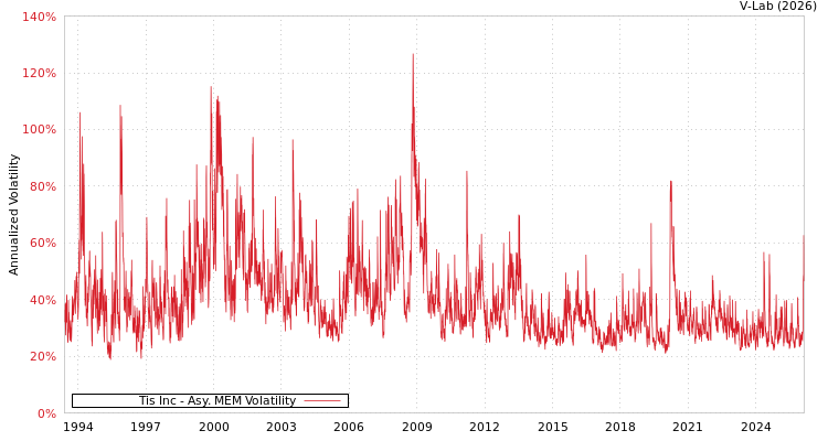 graph of Tis Inc AMEM