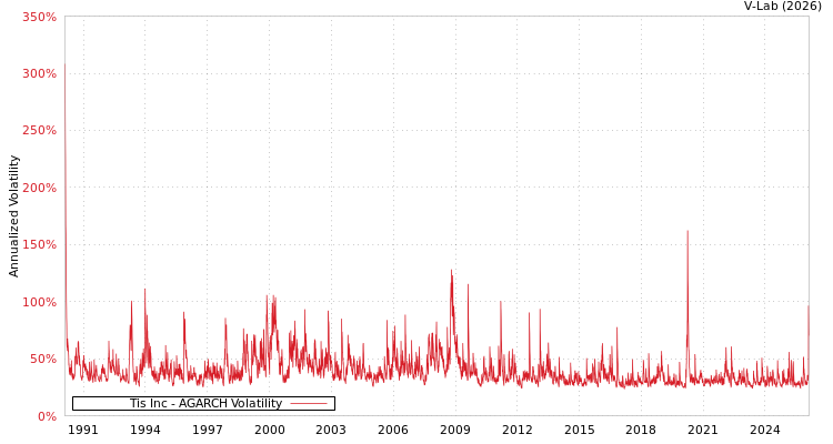 graph of Tis Inc AGARCH