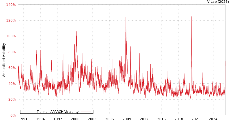 graph of Tis Inc APARCH