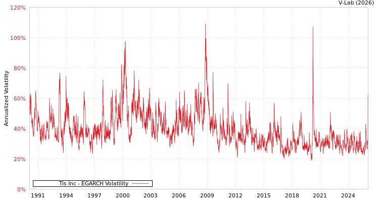 graph of Tis Inc EGARCH
