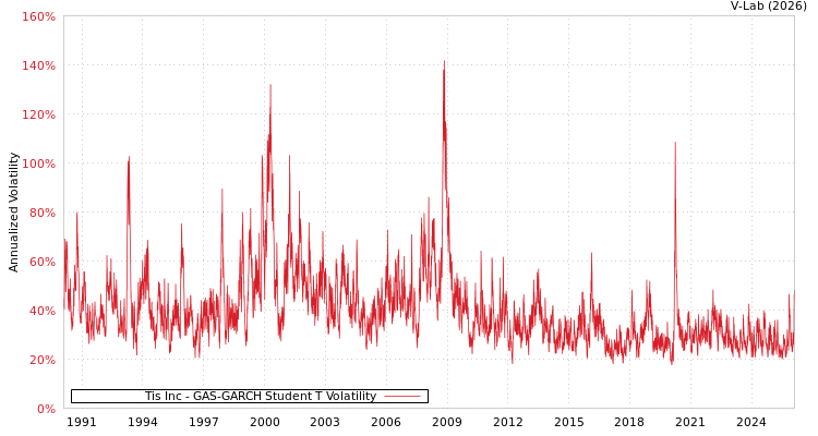 graph of Tis Inc GAS-GARCH-T