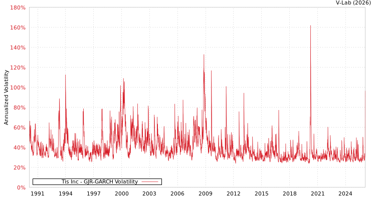 graph of Tis Inc GJR-GARCH