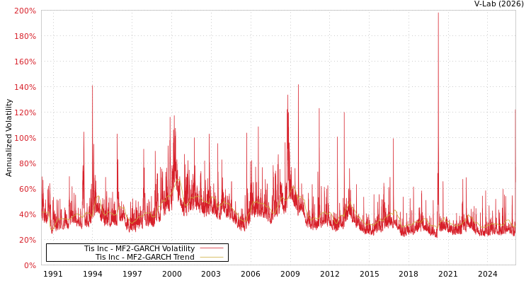 graph of Tis Inc MF2-GARCH