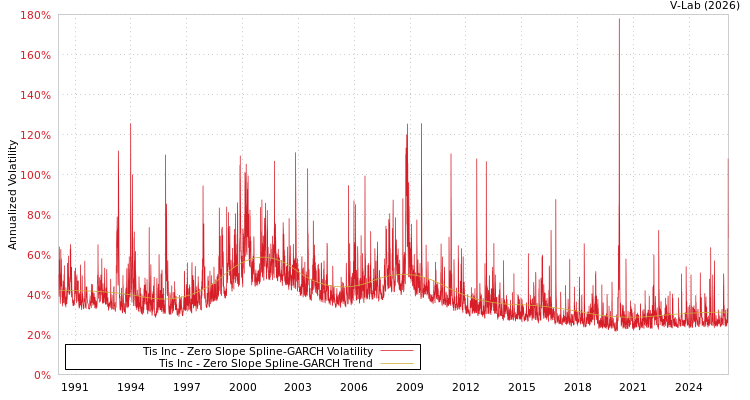 graph of Tis Inc S0GARCH