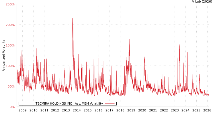 graph of TECMIRA HOLDINGS INC AMEM