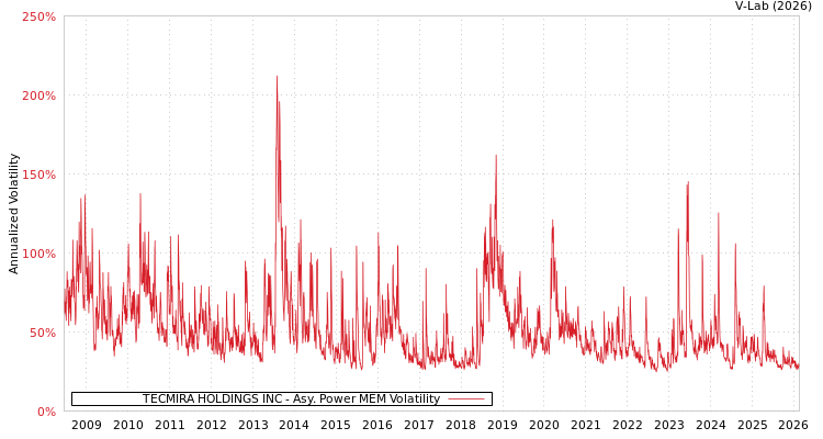 graph of TECMIRA HOLDINGS INC APMEM