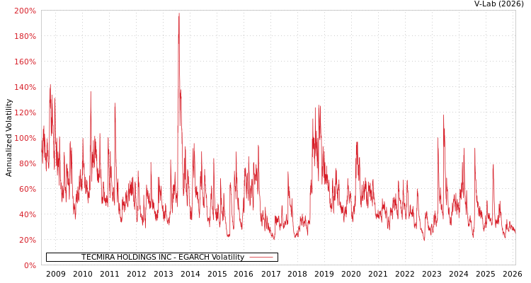 graph of TECMIRA HOLDINGS INC EGARCH
