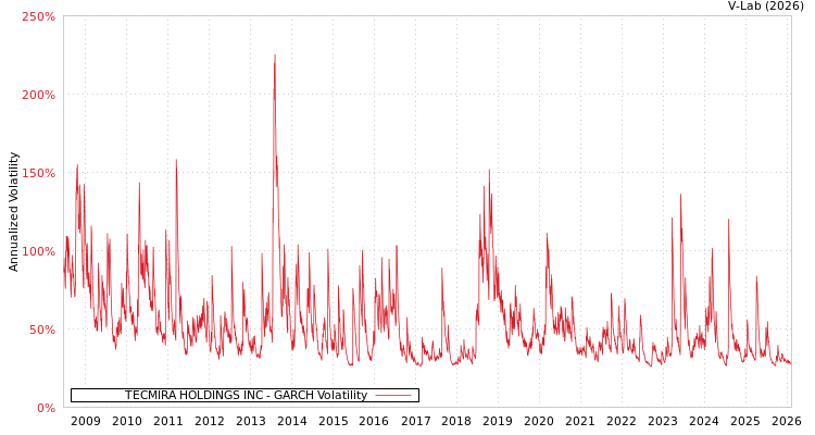 graph of TECMIRA HOLDINGS INC GARCH