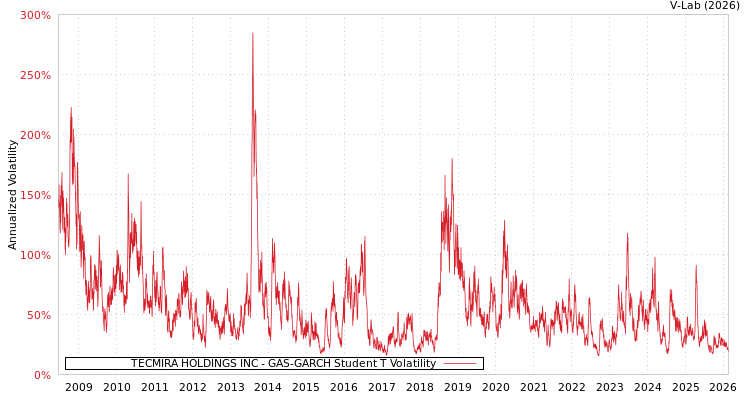 graph of TECMIRA HOLDINGS INC GAS-GARCH-T
