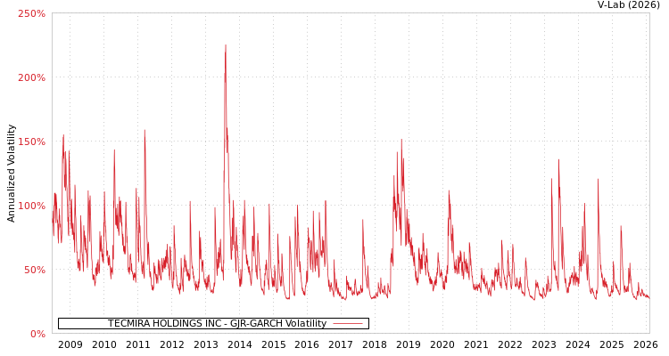 graph of TECMIRA HOLDINGS INC GJR-GARCH