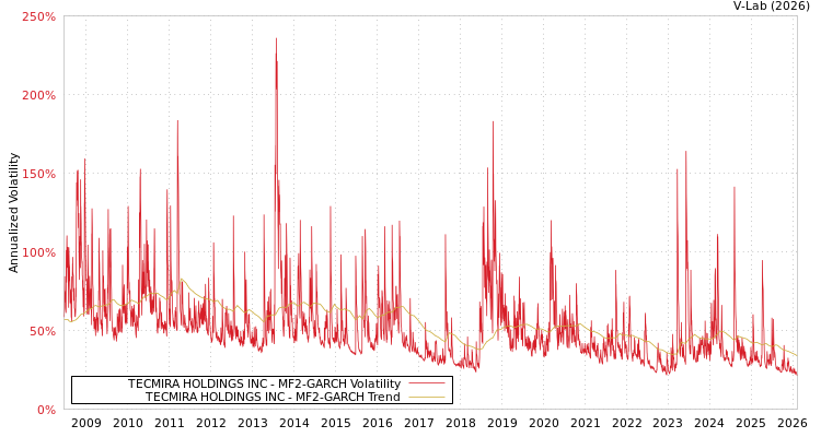 graph of TECMIRA HOLDINGS INC MF2-GARCH