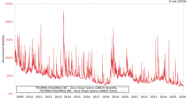 graph of TECMIRA HOLDINGS INC S0GARCH