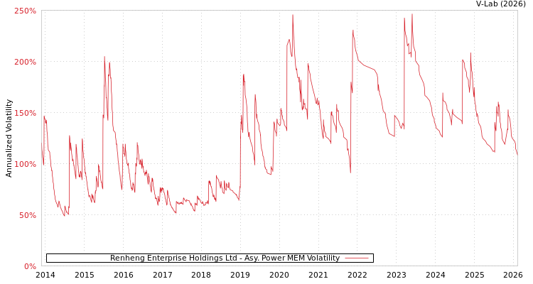 graph of Renheng Enterprise Holdings Ltd APMEM