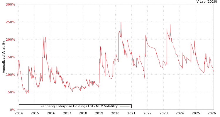 graph of Renheng Enterprise Holdings Ltd MEM