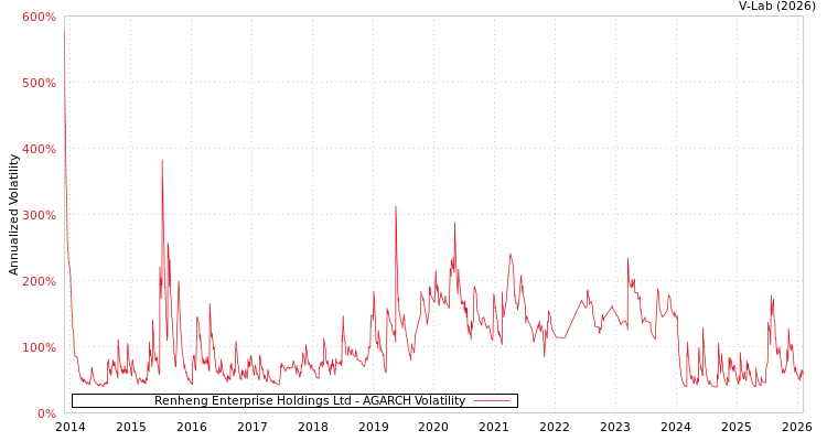 graph of Renheng Enterprise Holdings Ltd AGARCH
