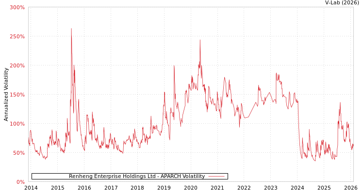 graph of Renheng Enterprise Holdings Ltd APARCH