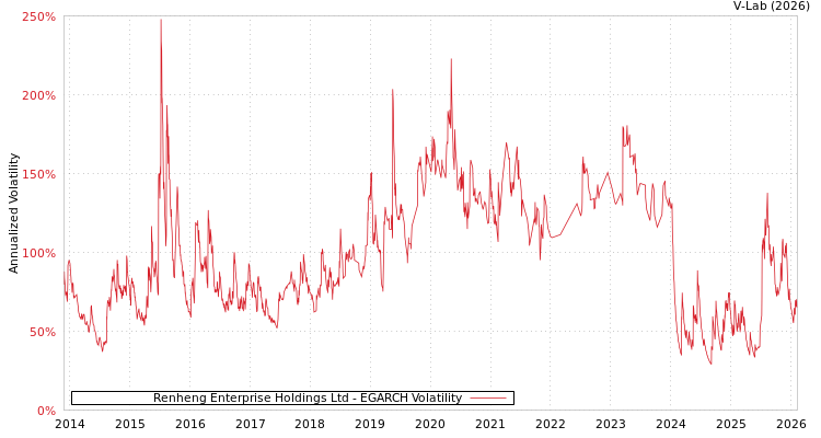 graph of Renheng Enterprise Holdings Ltd EGARCH