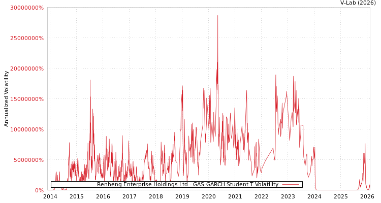 graph of Renheng Enterprise Holdings Ltd GAS-GARCH-T