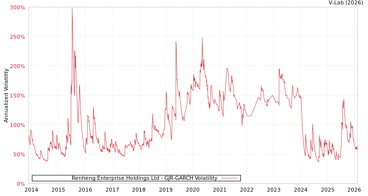 graph of Renheng Enterprise Holdings Ltd GJR-GARCH