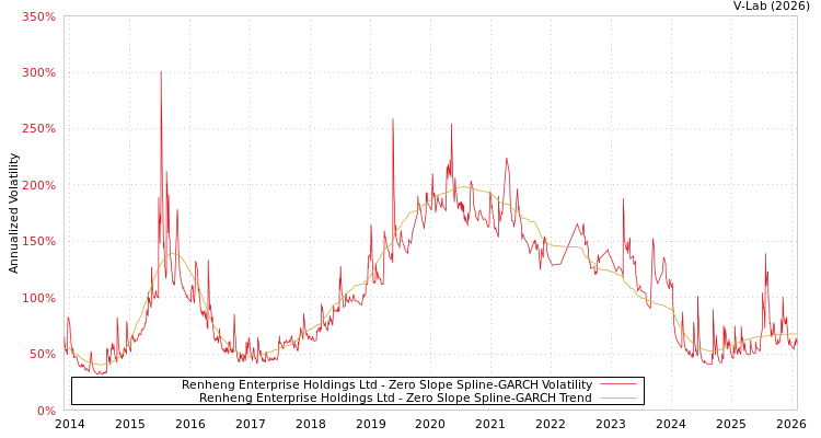 graph of Renheng Enterprise Holdings Ltd S0GARCH