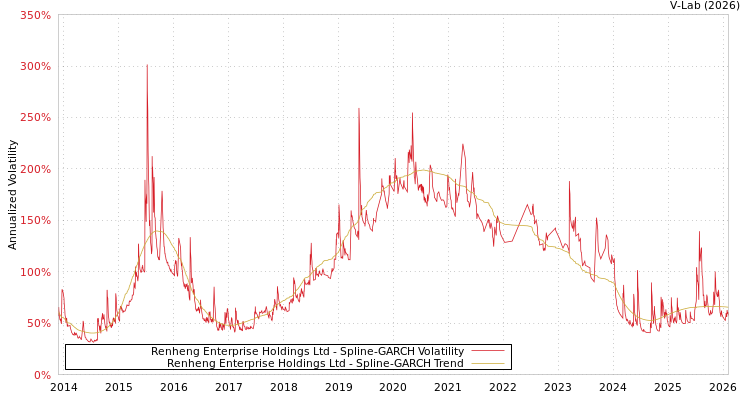 graph of Renheng Enterprise Holdings Ltd SGARCH