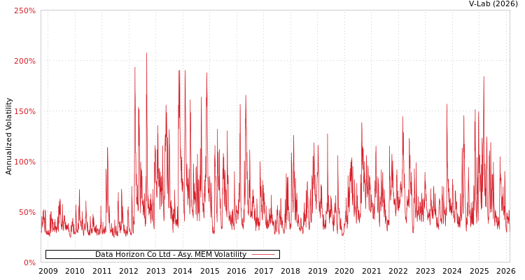 graph of Data Horizon Co Ltd AMEM
