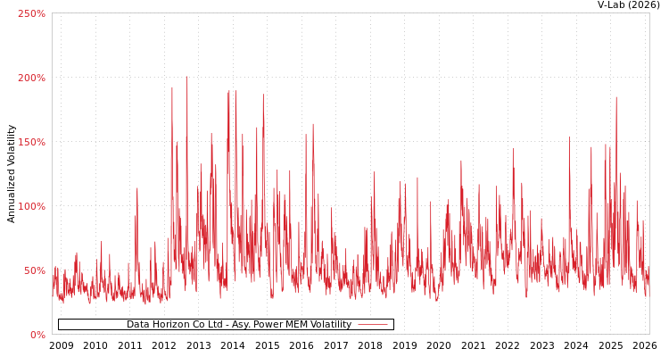 graph of Data Horizon Co Ltd APMEM