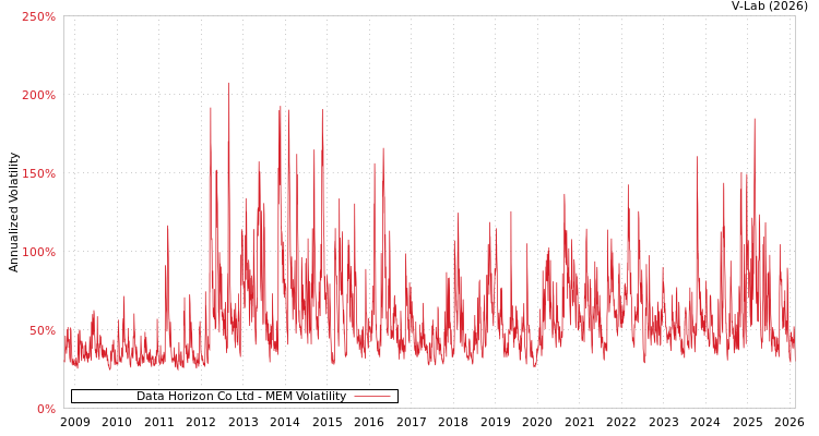graph of Data Horizon Co Ltd MEM
