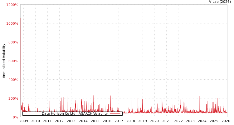 graph of Data Horizon Co Ltd AGARCH
