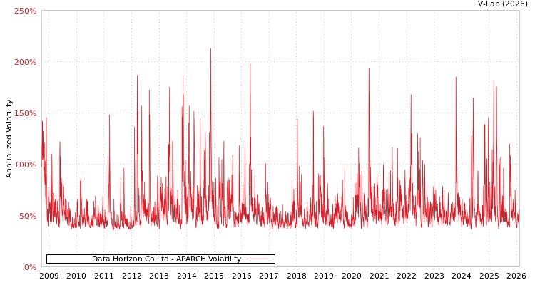 graph of Data Horizon Co Ltd APARCH