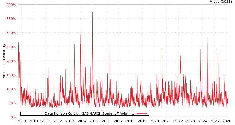 graph of Data Horizon Co Ltd GAS-GARCH-T