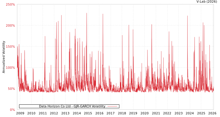graph of Data Horizon Co Ltd GJR-GARCH
