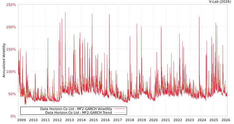 graph of Data Horizon Co Ltd MF2-GARCH