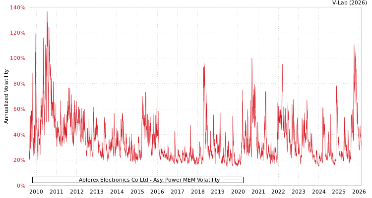 graph of Ablerex Electronics Co Ltd APMEM