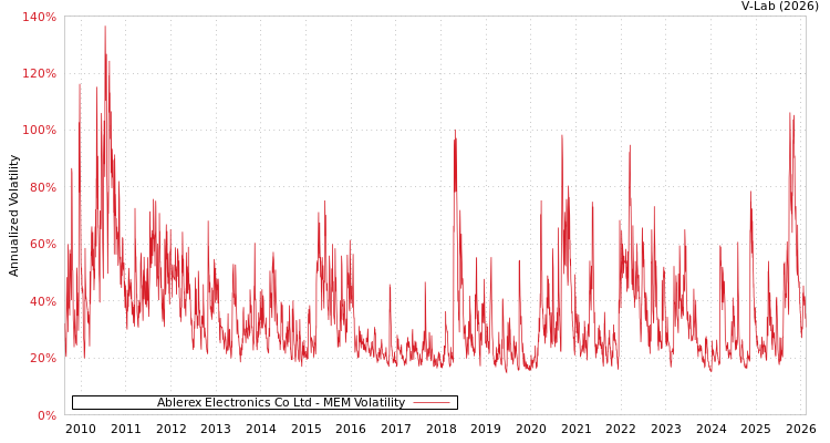 graph of Ablerex Electronics Co Ltd MEM