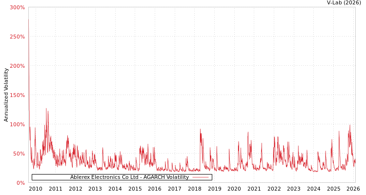 graph of Ablerex Electronics Co Ltd AGARCH