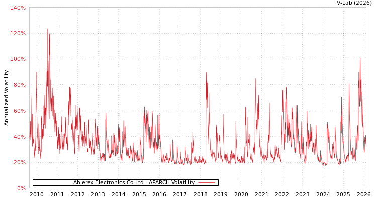 graph of Ablerex Electronics Co Ltd APARCH