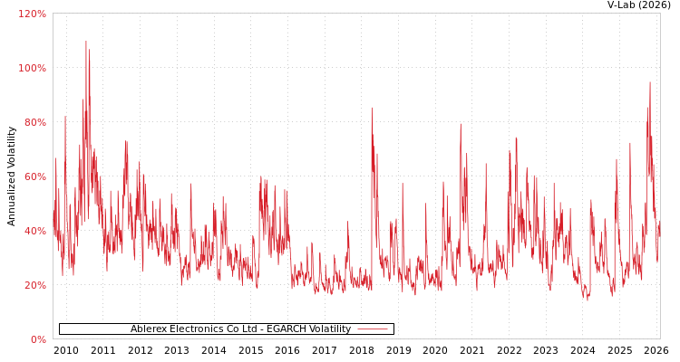graph of Ablerex Electronics Co Ltd EGARCH