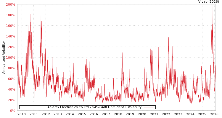 graph of Ablerex Electronics Co Ltd GAS-GARCH-T
