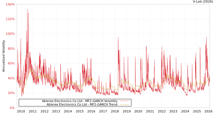 graph of Ablerex Electronics Co Ltd MF2-GARCH