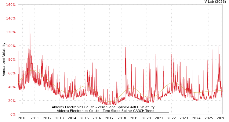 graph of Ablerex Electronics Co Ltd S0GARCH
