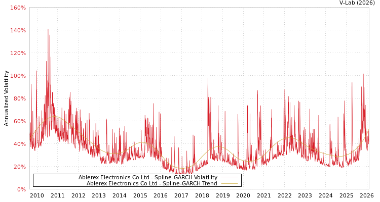 graph of Ablerex Electronics Co Ltd SGARCH
